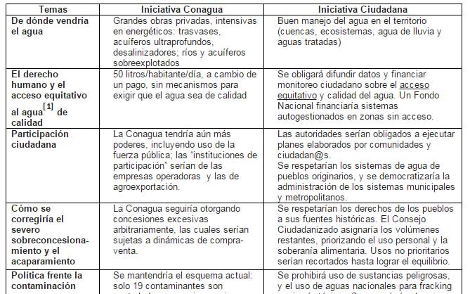 Iniciativa Conagua vs Iniciativa Ciudadana Ley General de Aguas
