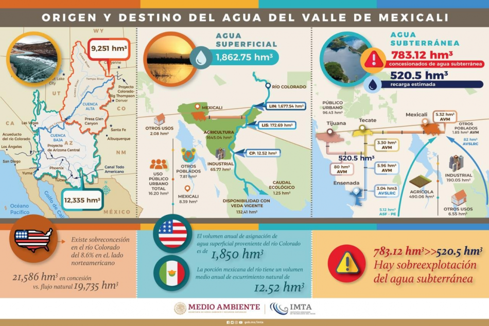 Origen y destino del agua del valle de Mexicali